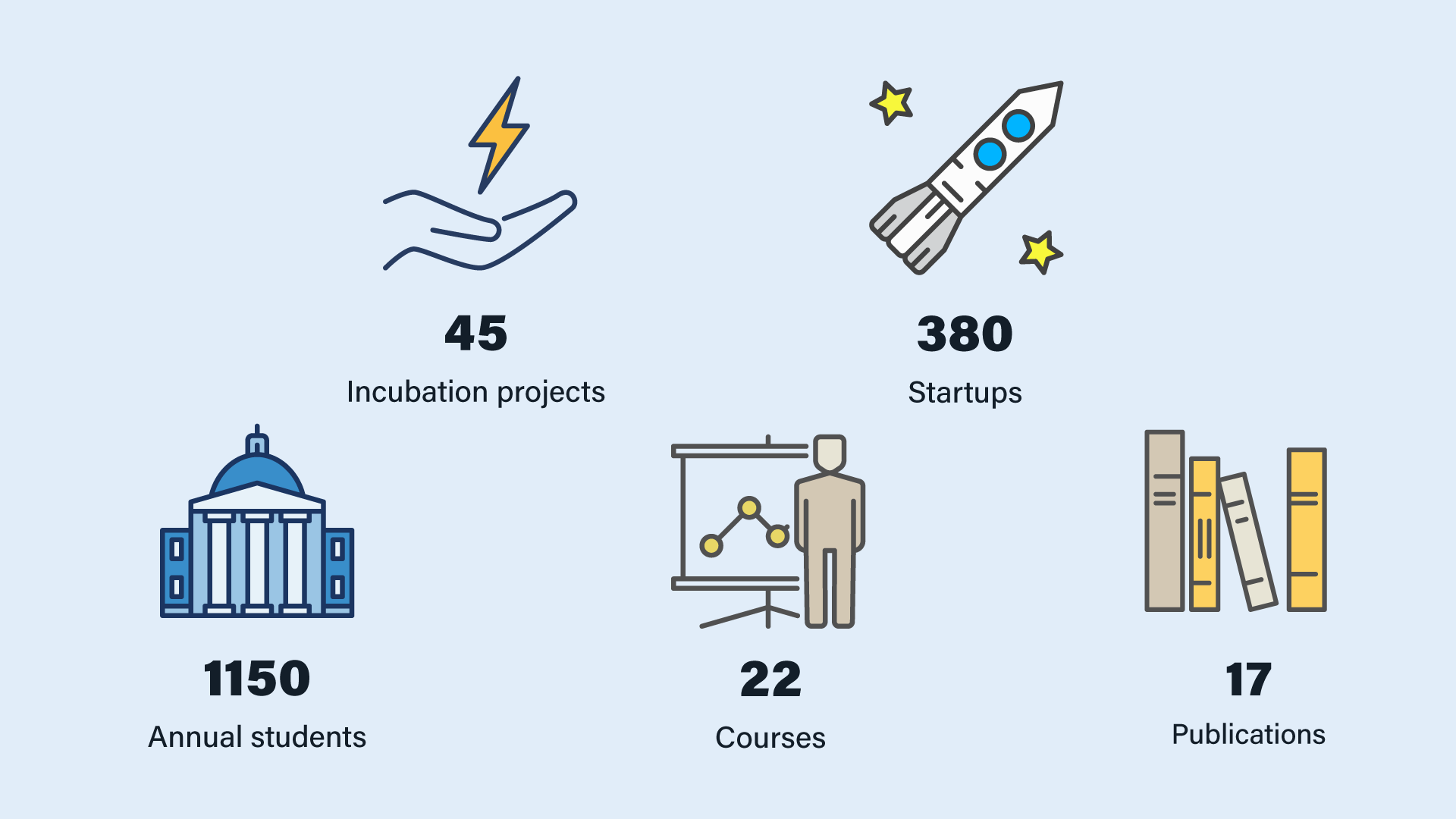 Key figures about the sentre for entrepreneurship. 1150 anual students, 17 courses, 45 incubator projects, 17 publications, 380 startups.