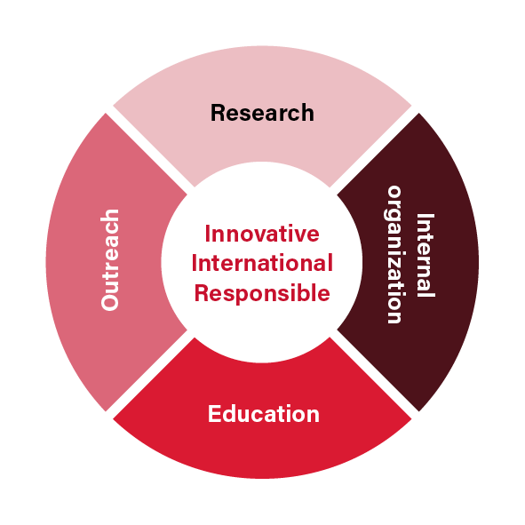 Illustration: Education - Outreach- Research nad Internal organization written in a circle, with Innovative, International and Responsible written in the middle