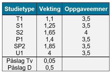 Table showing the subject model
