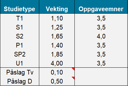 Tabell som viser studietype-vekting-oppgaveemner