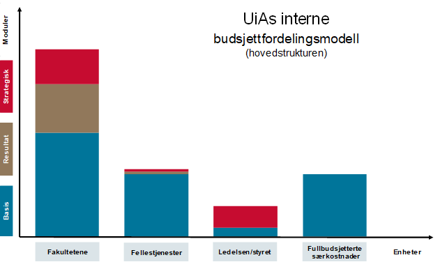 Table showing internal budget distribution at UiA