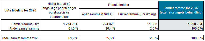 Table showing UiA's allocation for 2026