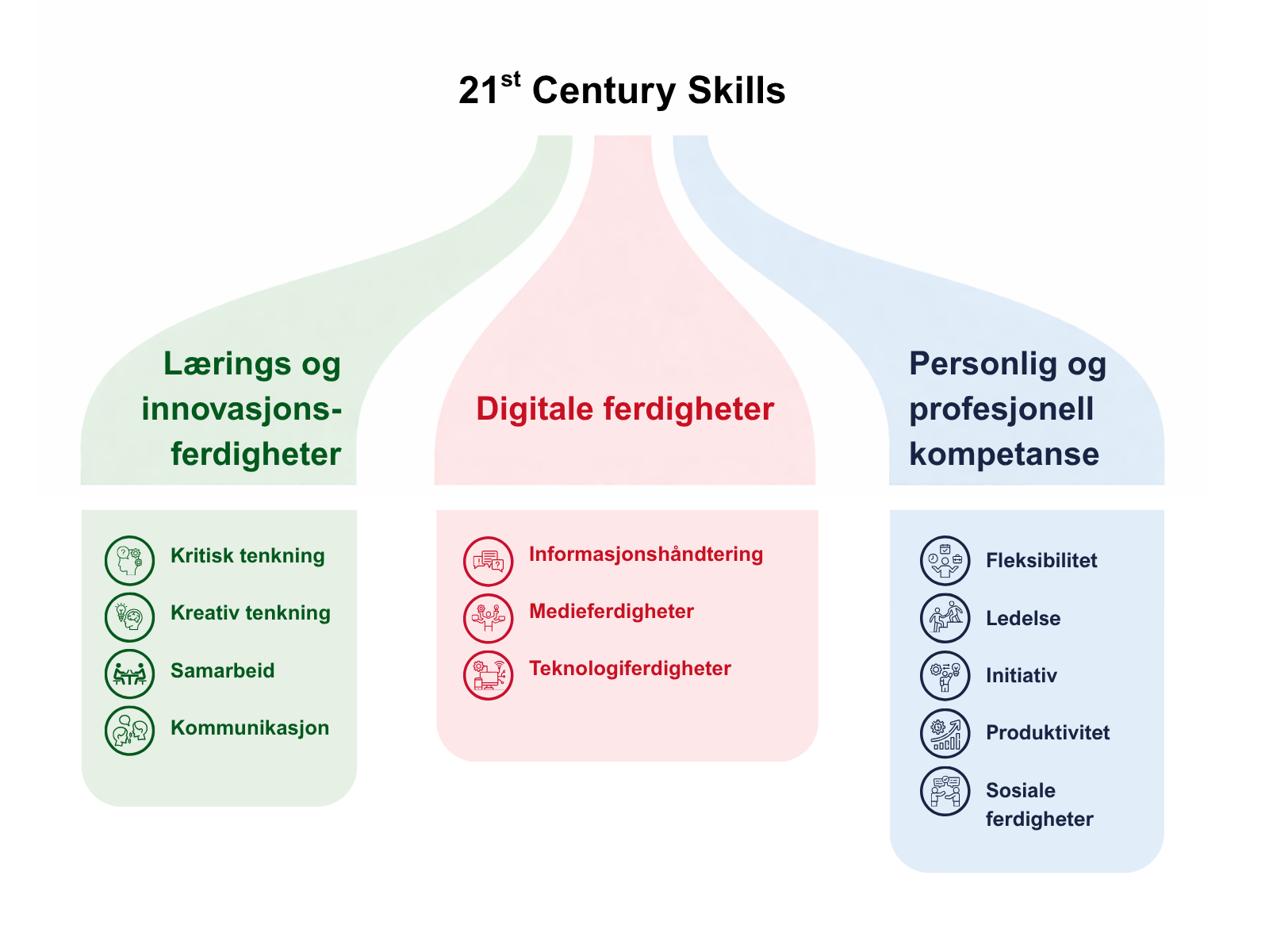 Modell som illustrerer et 21st Century skills som fossefall med eksempler på lærings- og innvoasjonsferdighter, digitale ferdigheter og personlig og profesjonell kompetanse