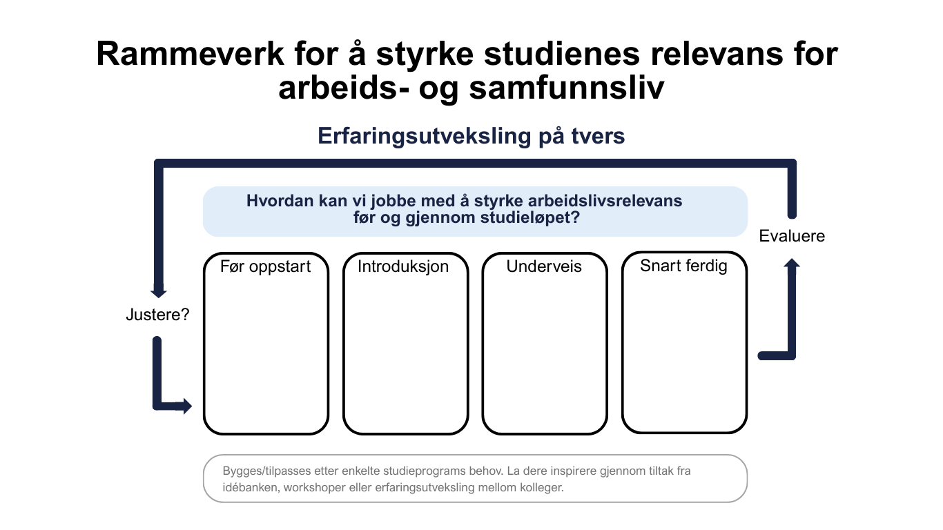 Bildet viser en modell som illustrerer fire faser for planlegging av arbeidslivsrelevans i studiet: før oppstart, introduksjon, underveis og snart ferdig.
