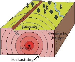 figur som viser forkastninger