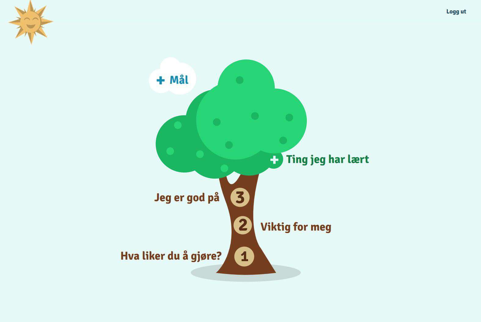 Illustrasjon av et tre med ulike tekstfelt - "ting jeg har lært", "jeg er god på", "hva liker du å gjøre?"