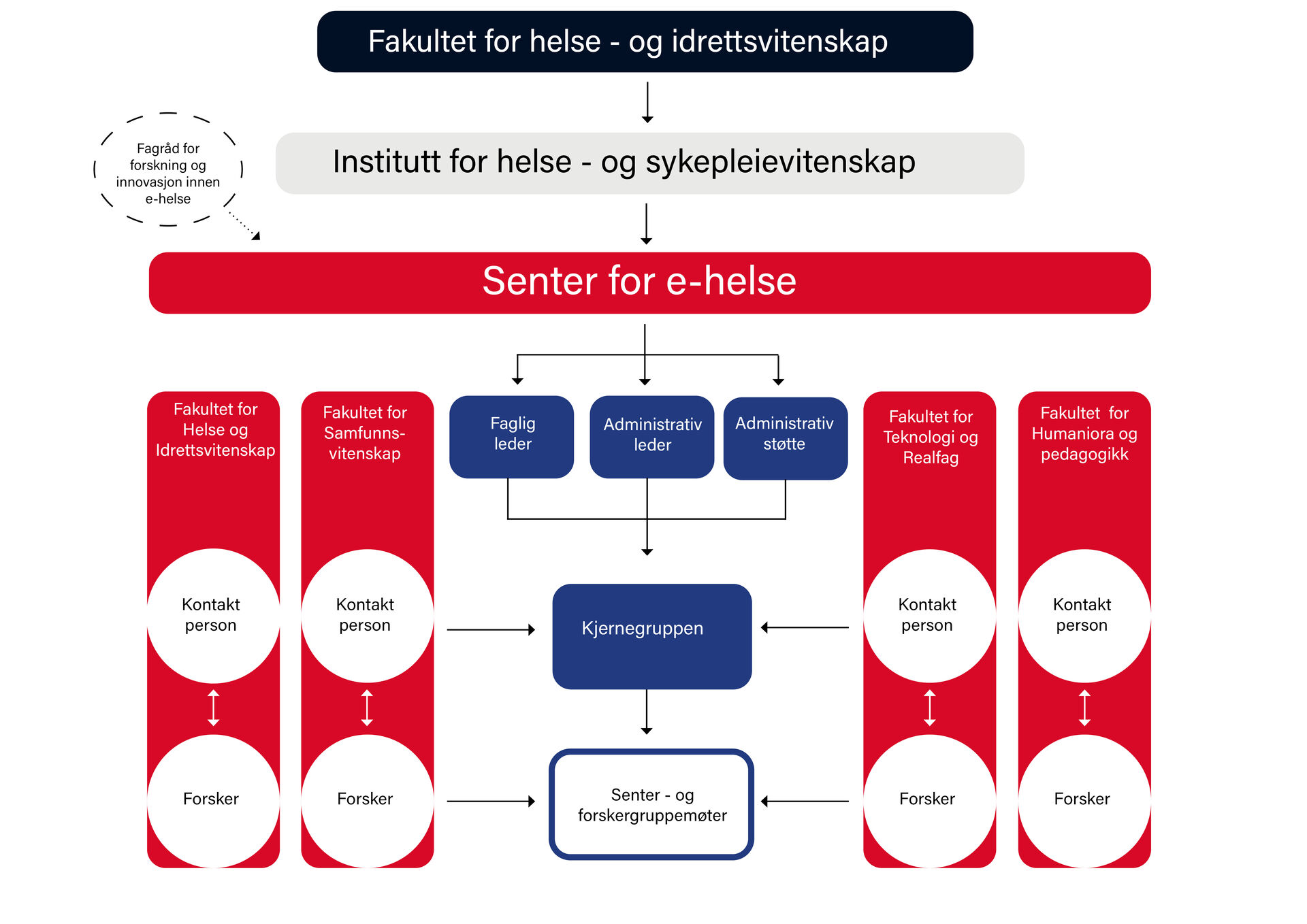 organisasjonskart